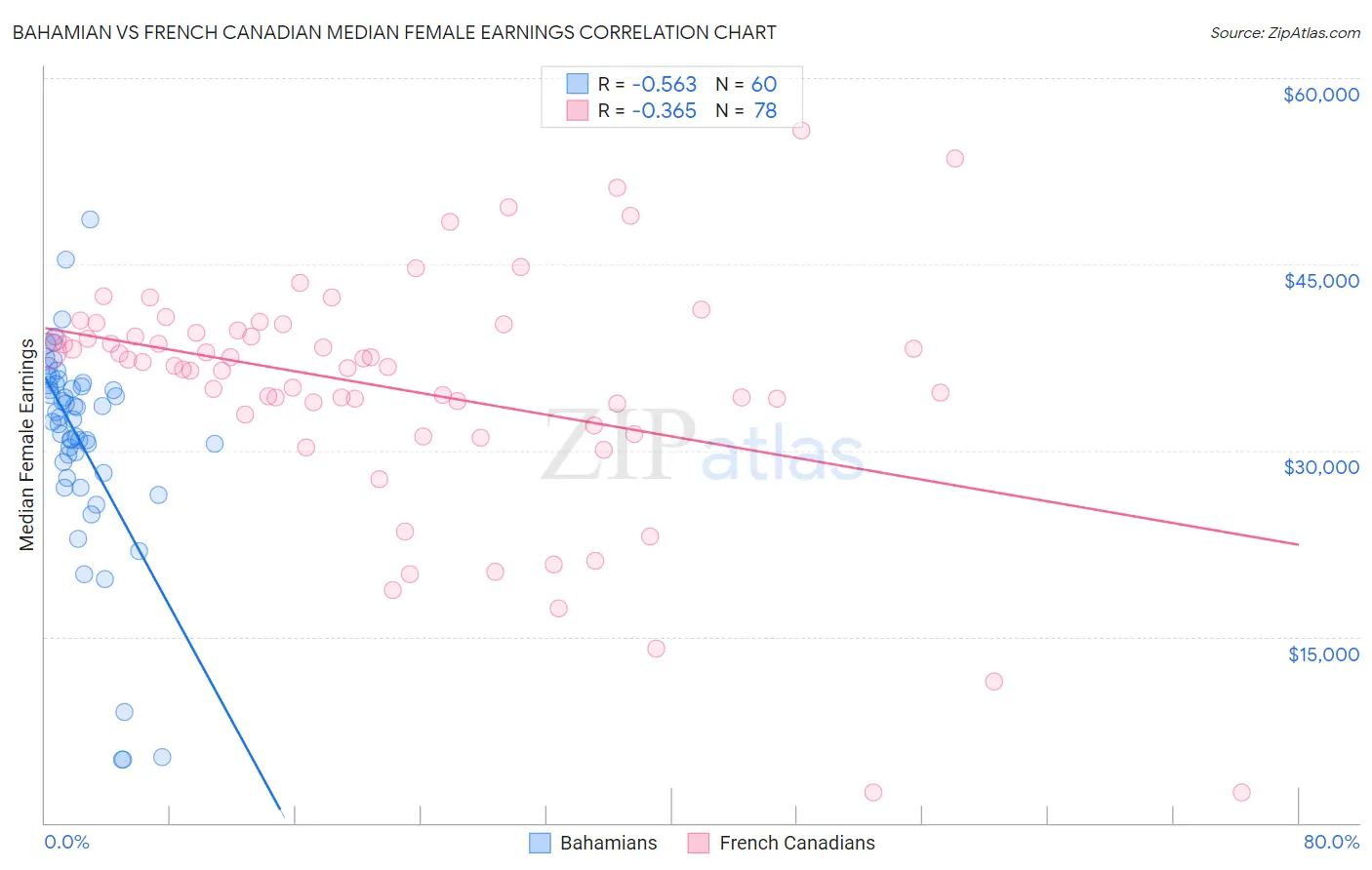 Bahamian vs French Canadian Median Female Earnings