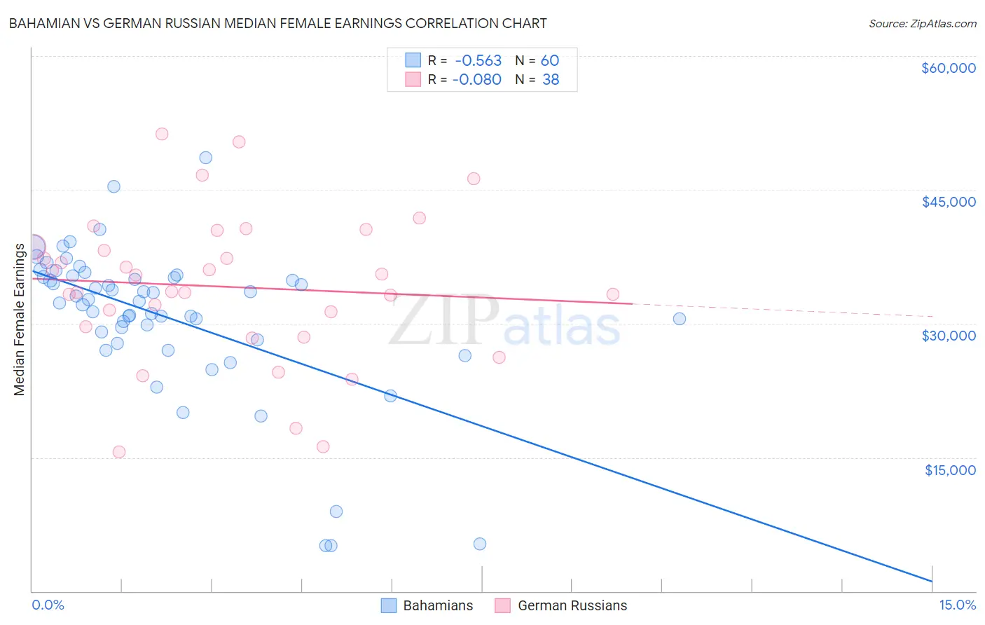 Bahamian vs German Russian Median Female Earnings