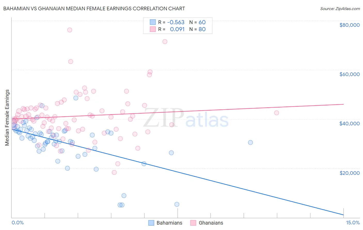 Bahamian vs Ghanaian Median Female Earnings