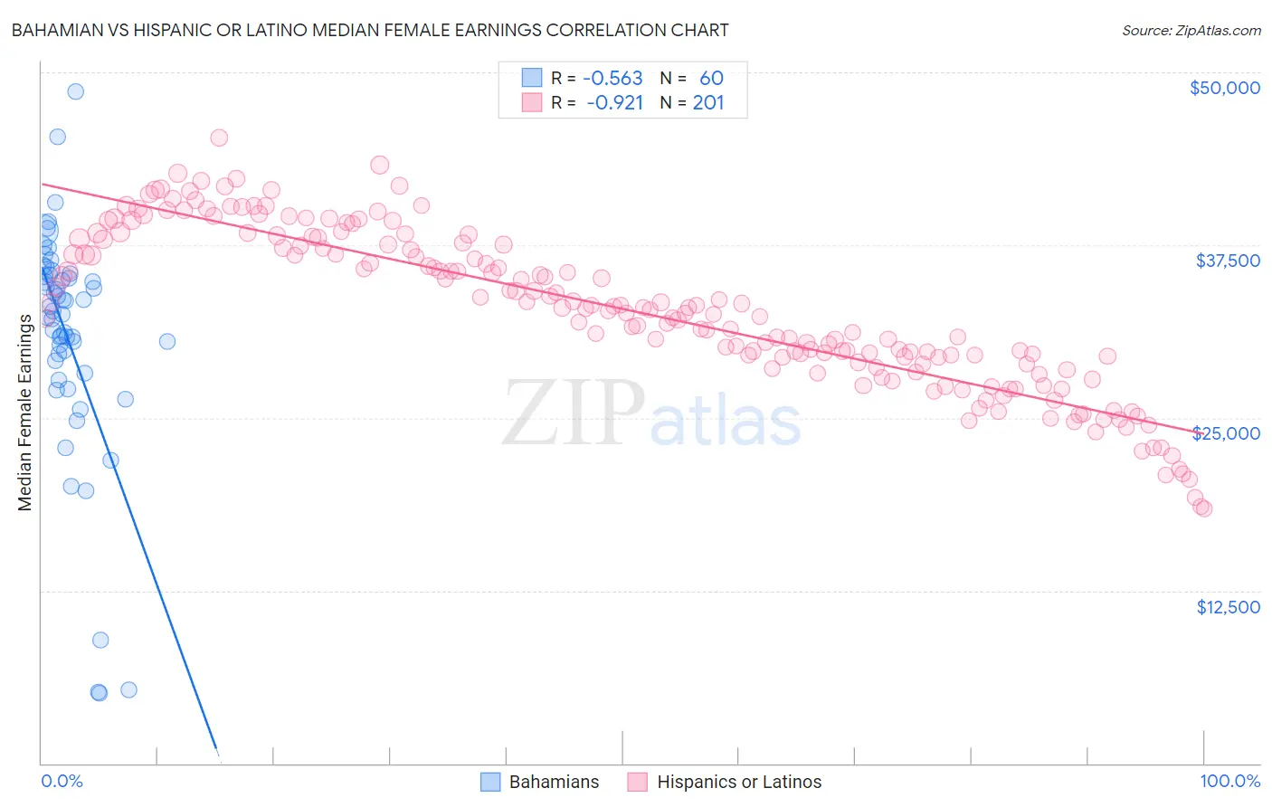 Bahamian vs Hispanic or Latino Median Female Earnings