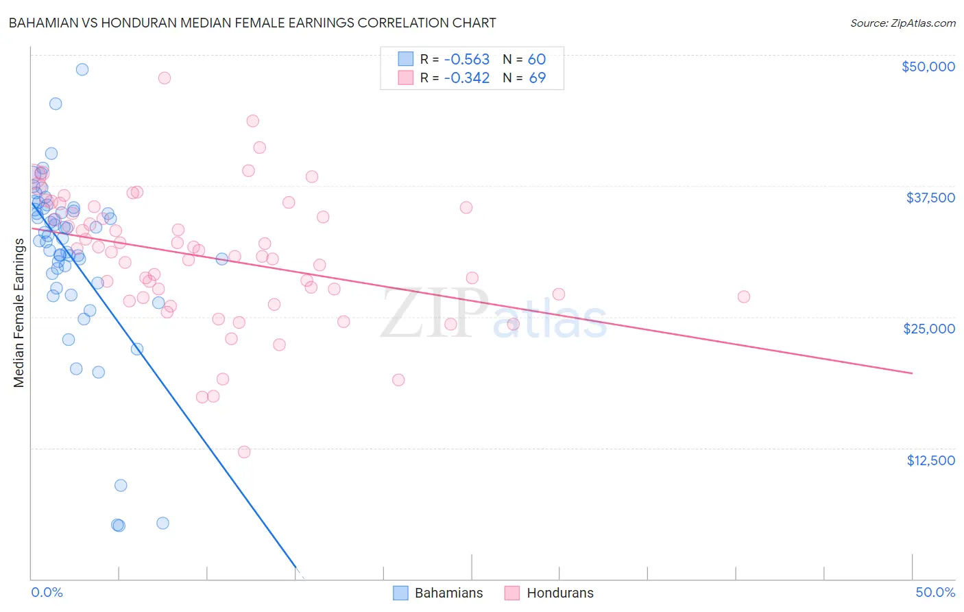 Bahamian vs Honduran Median Female Earnings