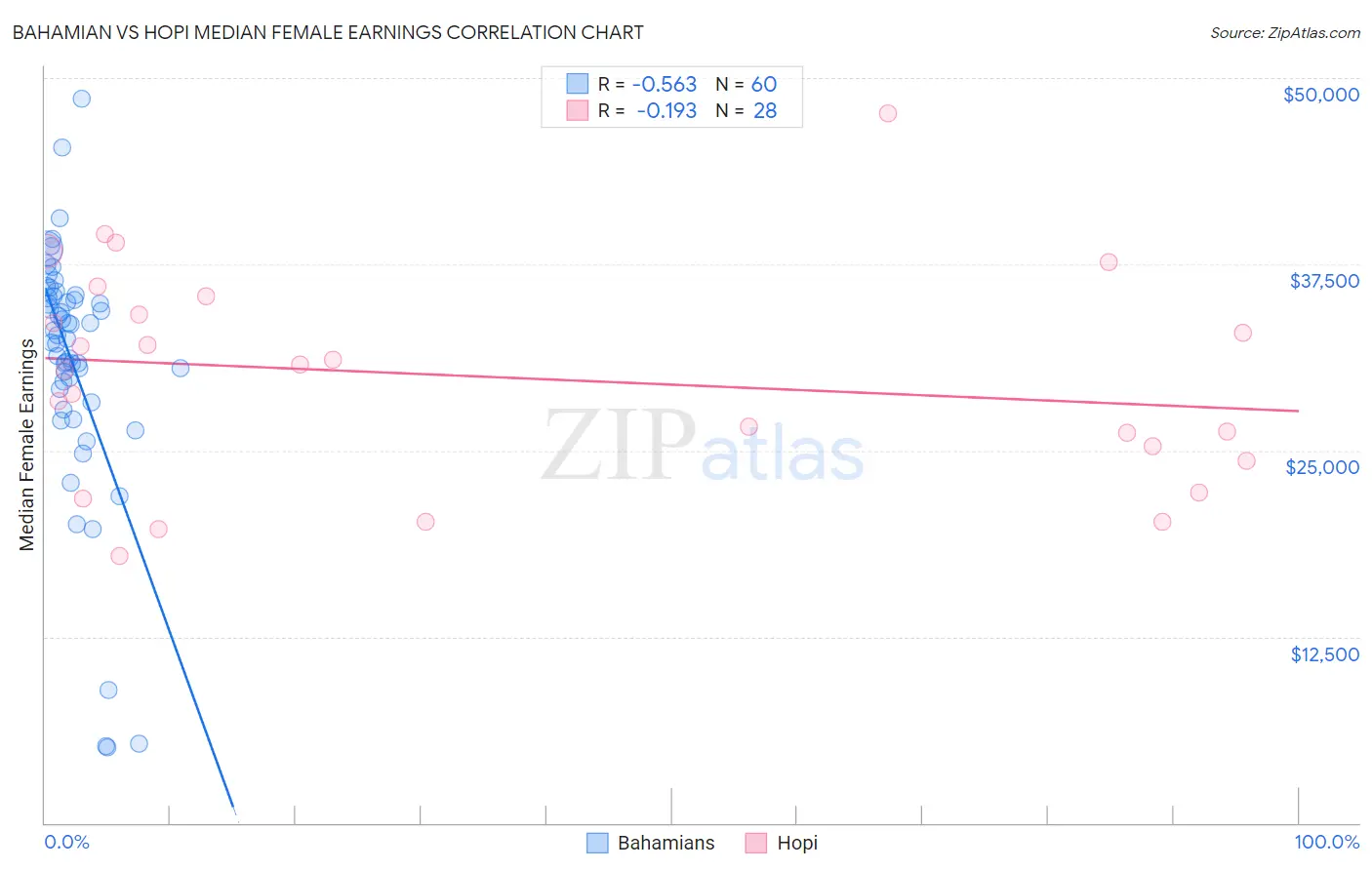 Bahamian vs Hopi Median Female Earnings