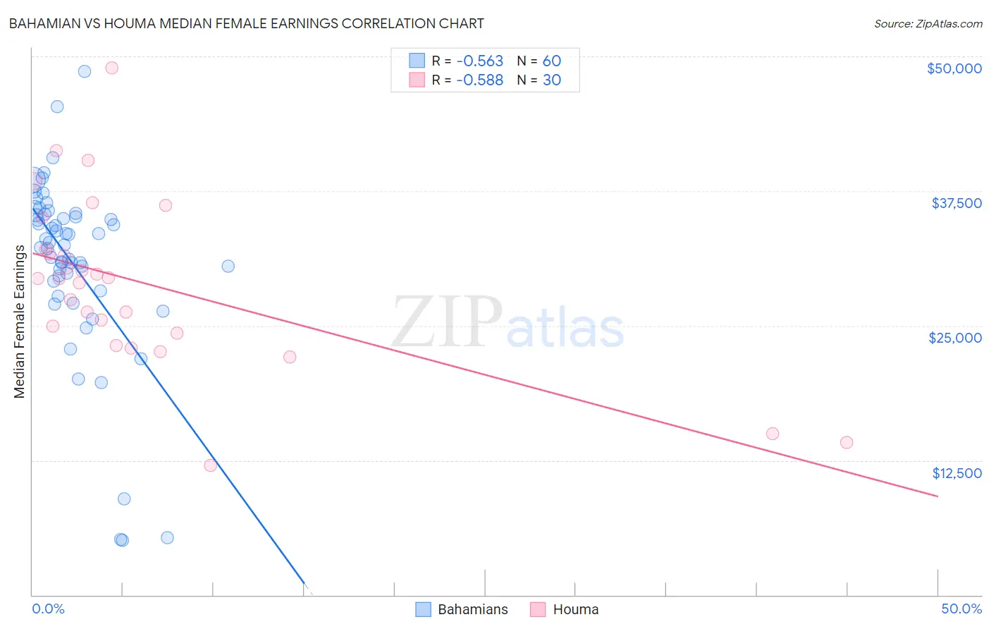 Bahamian vs Houma Median Female Earnings