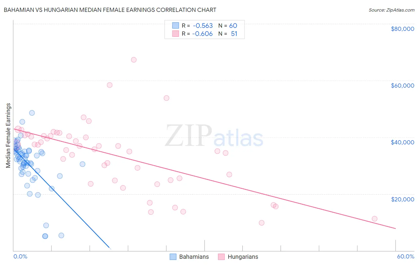 Bahamian vs Hungarian Median Female Earnings