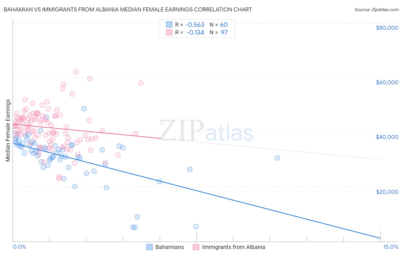 Bahamian vs Immigrants from Albania Median Female Earnings