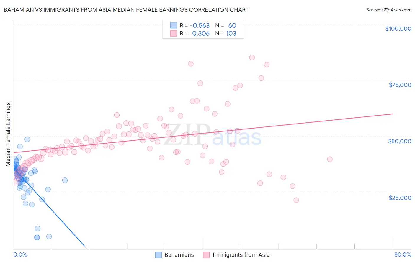 Bahamian vs Immigrants from Asia Median Female Earnings