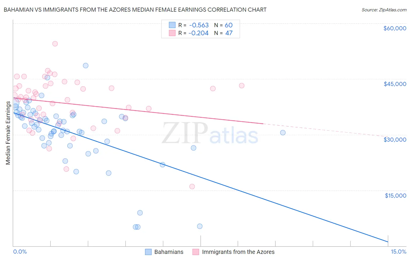 Bahamian vs Immigrants from the Azores Median Female Earnings