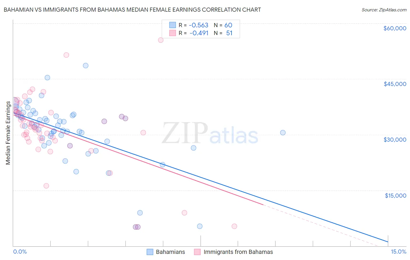 Bahamian vs Immigrants from Bahamas Median Female Earnings