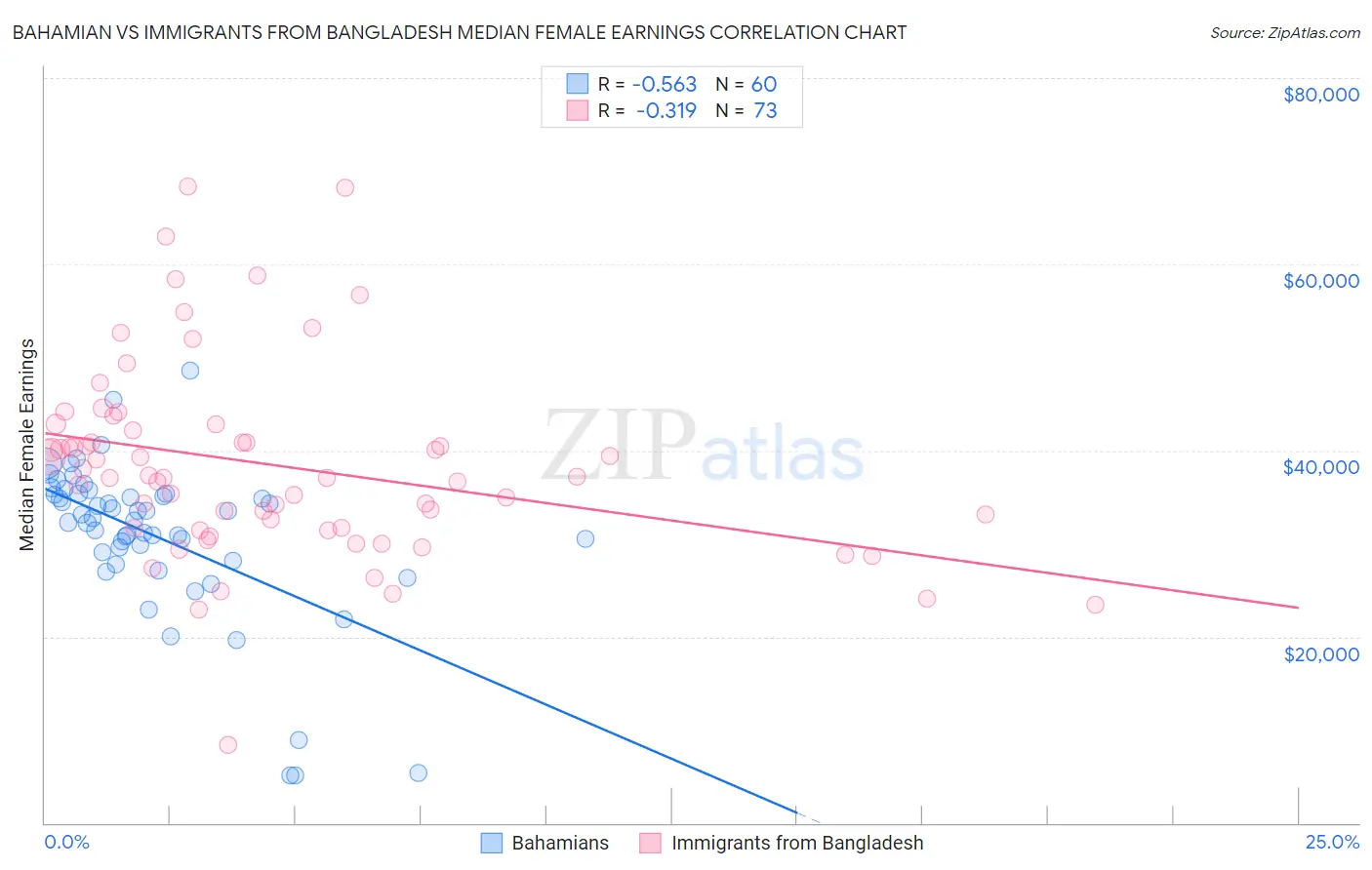 Bahamian vs Immigrants from Bangladesh Median Female Earnings