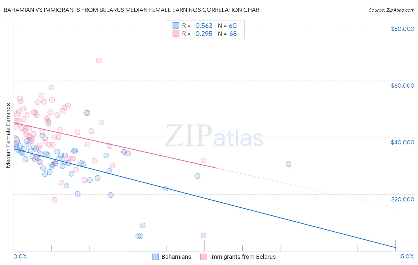 Bahamian vs Immigrants from Belarus Median Female Earnings