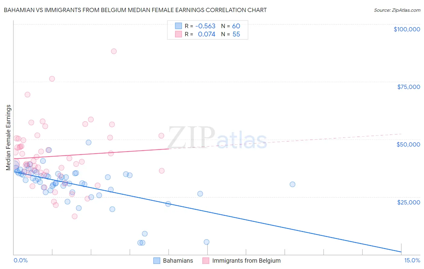 Bahamian vs Immigrants from Belgium Median Female Earnings