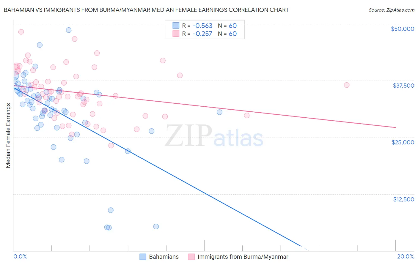 Bahamian vs Immigrants from Burma/Myanmar Median Female Earnings
