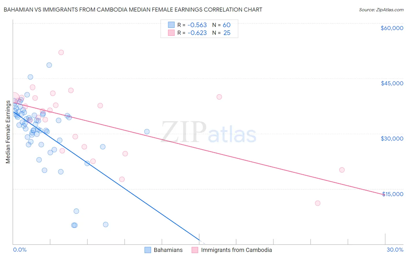 Bahamian vs Immigrants from Cambodia Median Female Earnings