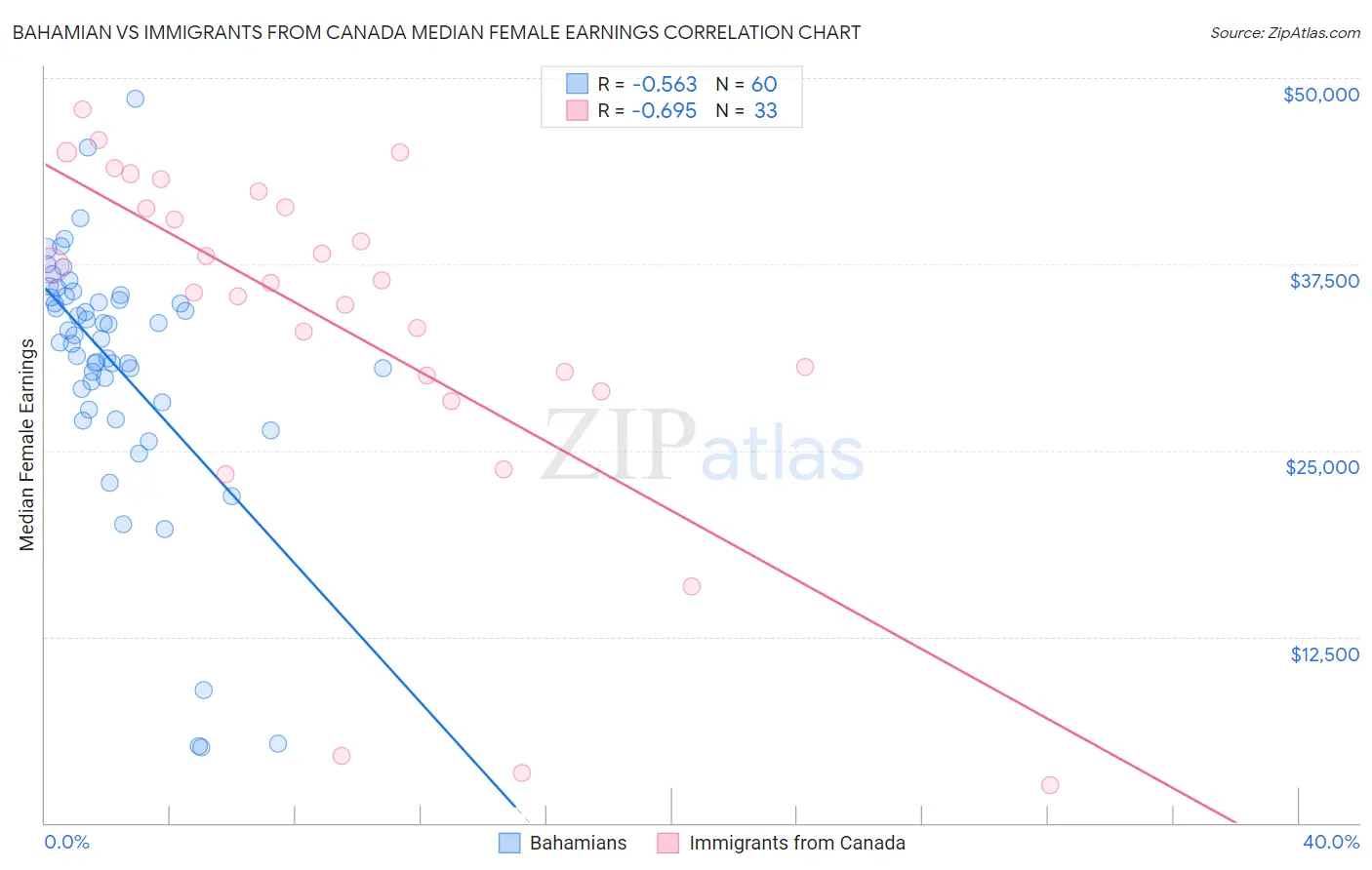 Bahamian vs Immigrants from Canada Median Female Earnings