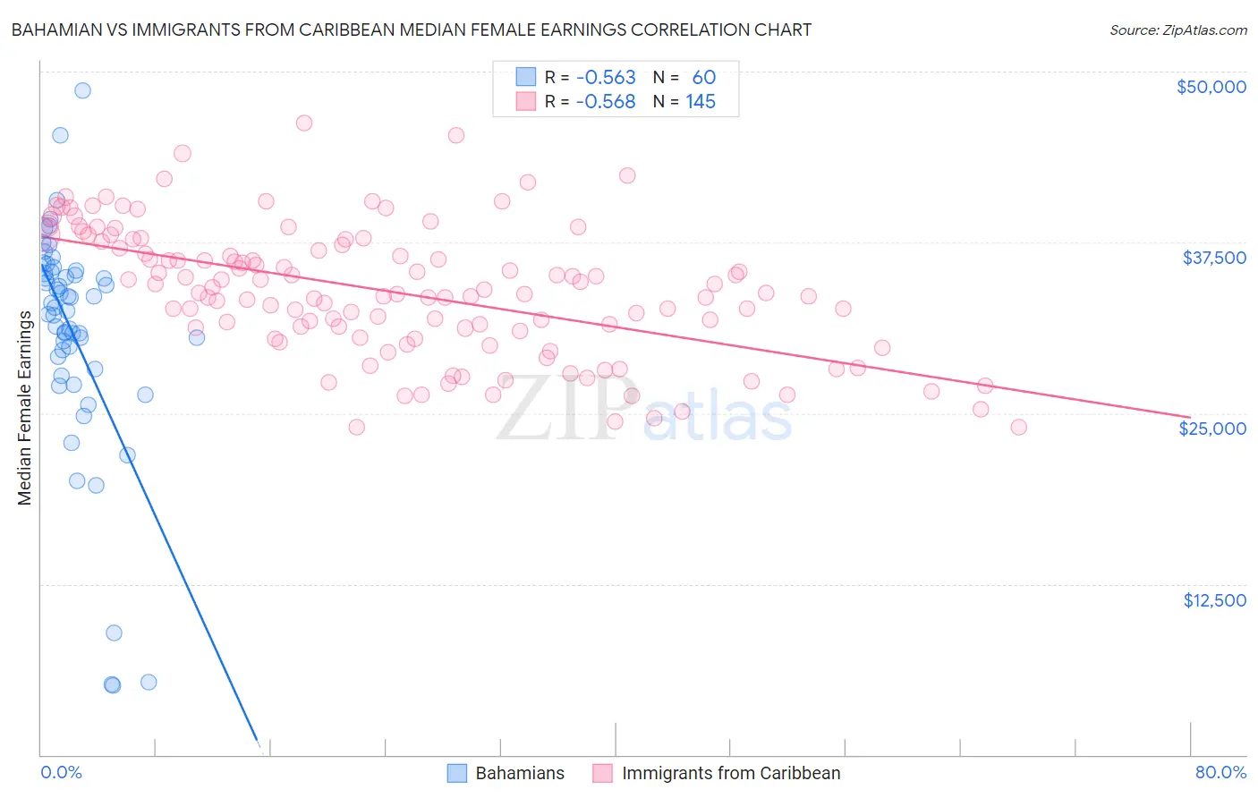 Bahamian vs Immigrants from Caribbean Median Female Earnings