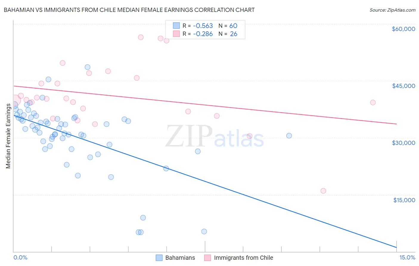 Bahamian vs Immigrants from Chile Median Female Earnings