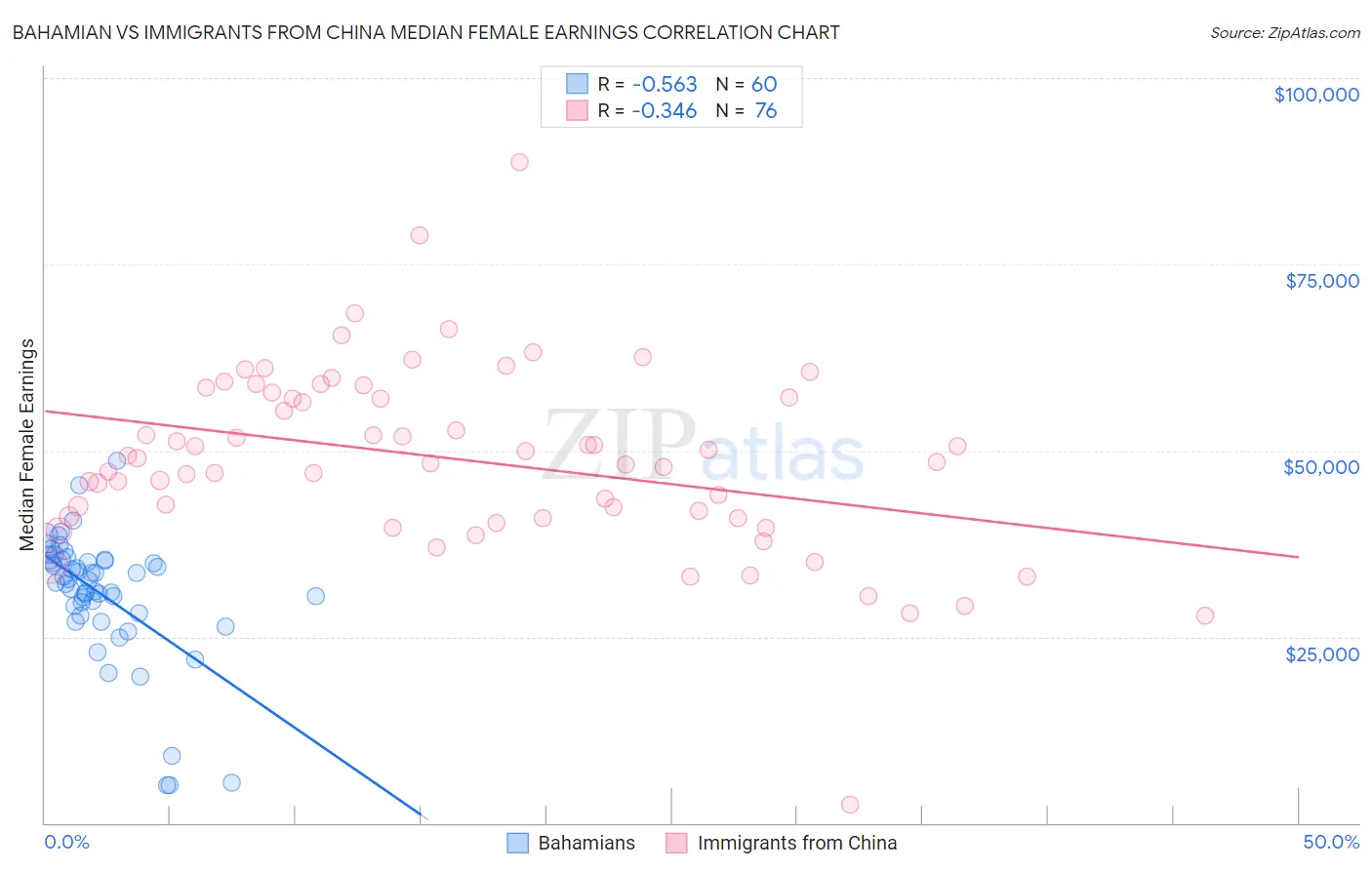 Bahamian vs Immigrants from China Median Female Earnings