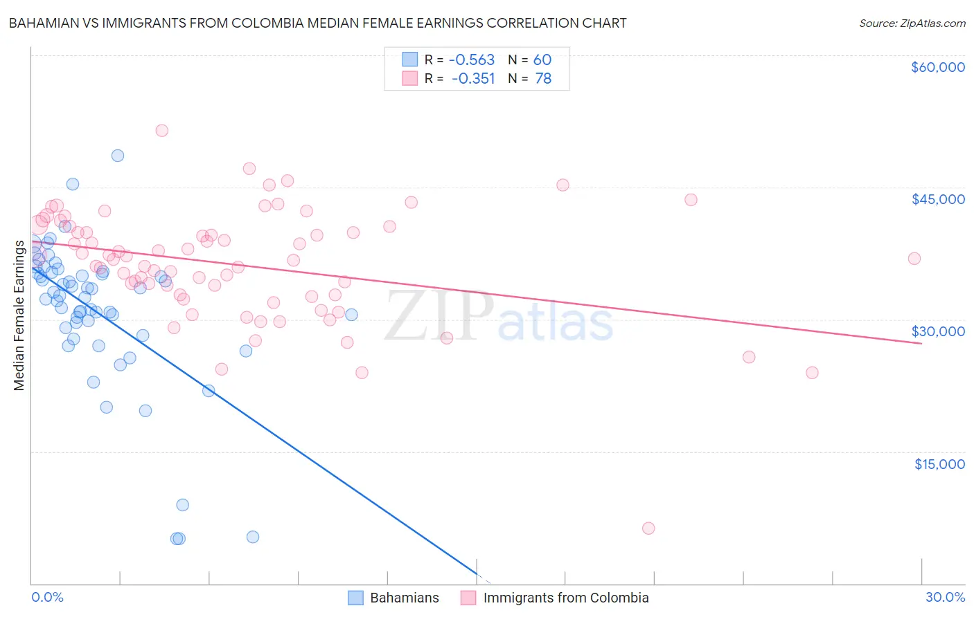 Bahamian vs Immigrants from Colombia Median Female Earnings