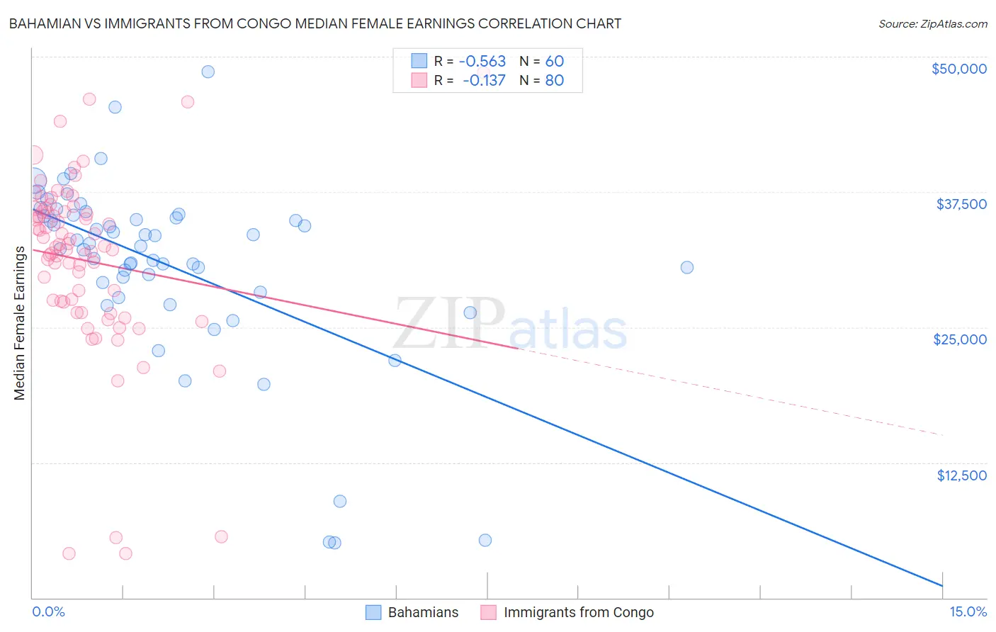 Bahamian vs Immigrants from Congo Median Female Earnings