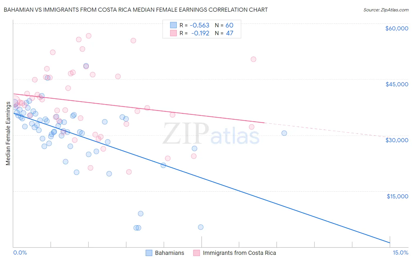 Bahamian vs Immigrants from Costa Rica Median Female Earnings