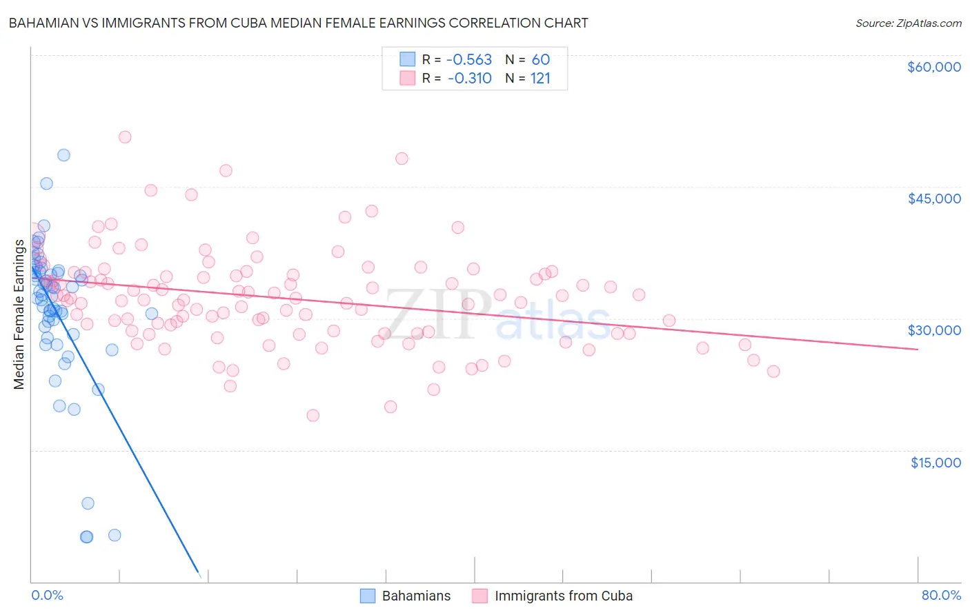 Bahamian vs Immigrants from Cuba Median Female Earnings