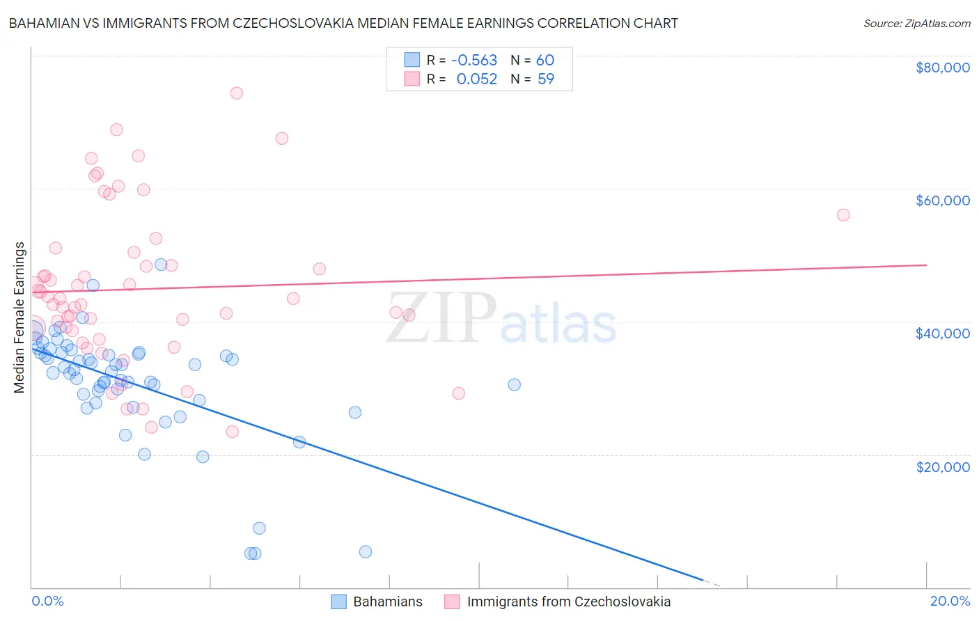 Bahamian vs Immigrants from Czechoslovakia Median Female Earnings