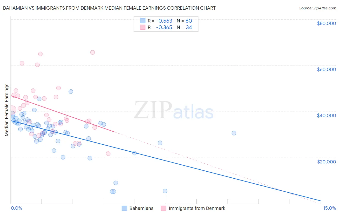 Bahamian vs Immigrants from Denmark Median Female Earnings