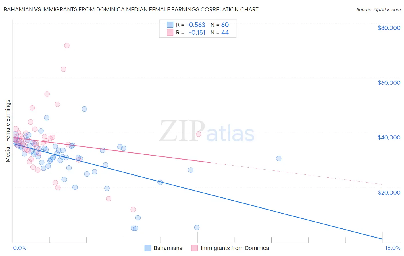 Bahamian vs Immigrants from Dominica Median Female Earnings