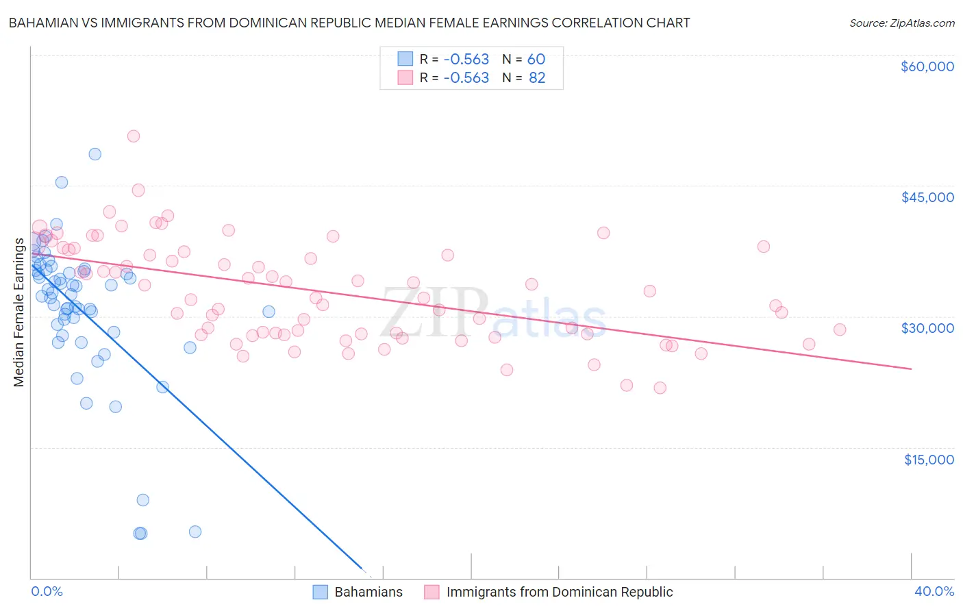 Bahamian vs Immigrants from Dominican Republic Median Female Earnings