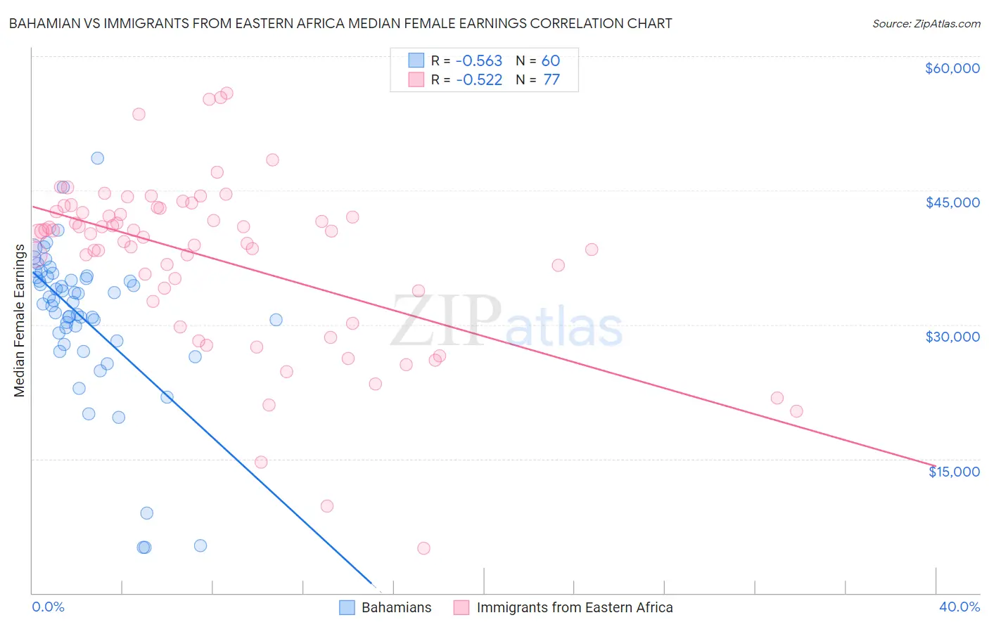 Bahamian vs Immigrants from Eastern Africa Median Female Earnings