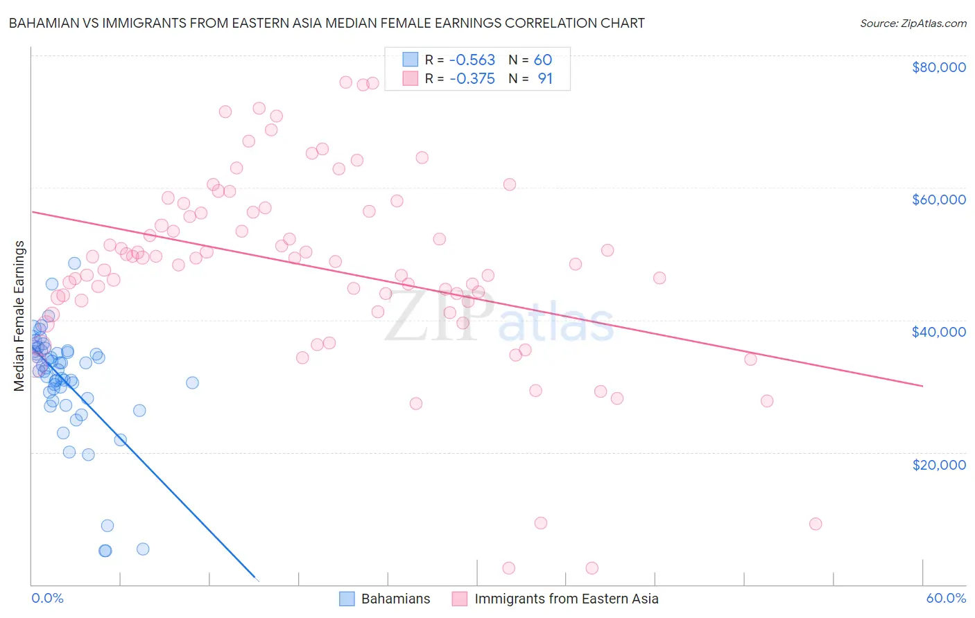 Bahamian vs Immigrants from Eastern Asia Median Female Earnings