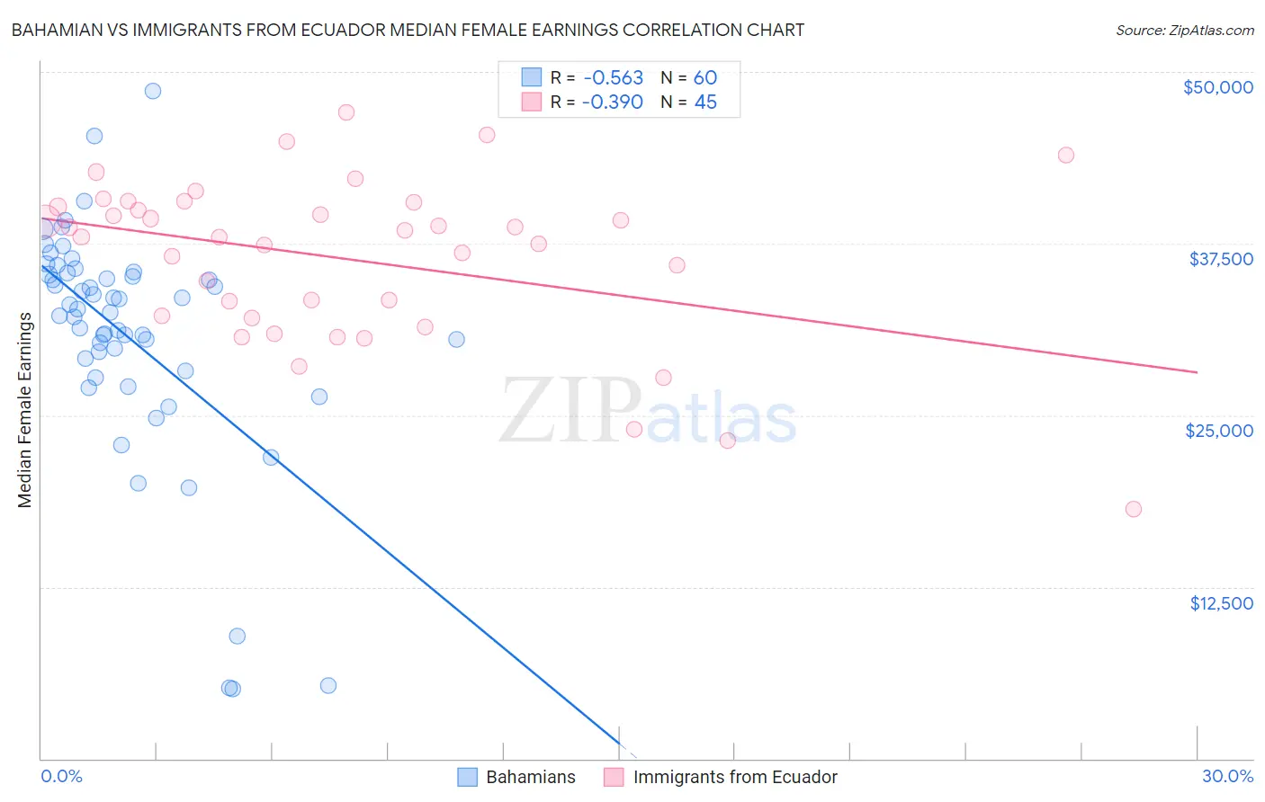Bahamian vs Immigrants from Ecuador Median Female Earnings