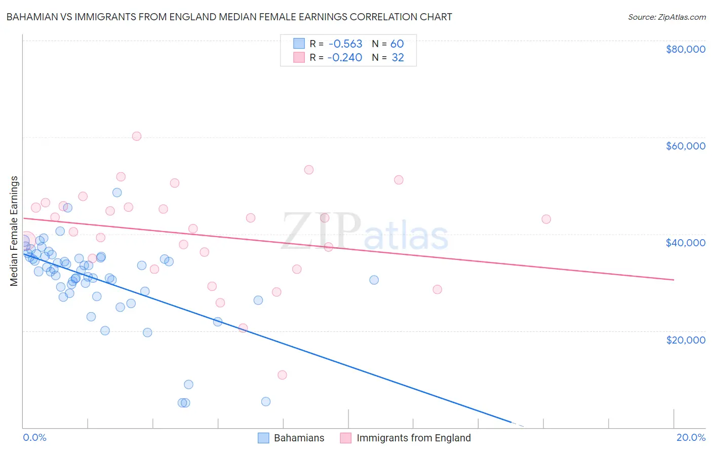 Bahamian vs Immigrants from England Median Female Earnings