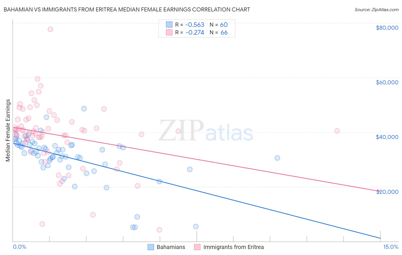 Bahamian vs Immigrants from Eritrea Median Female Earnings