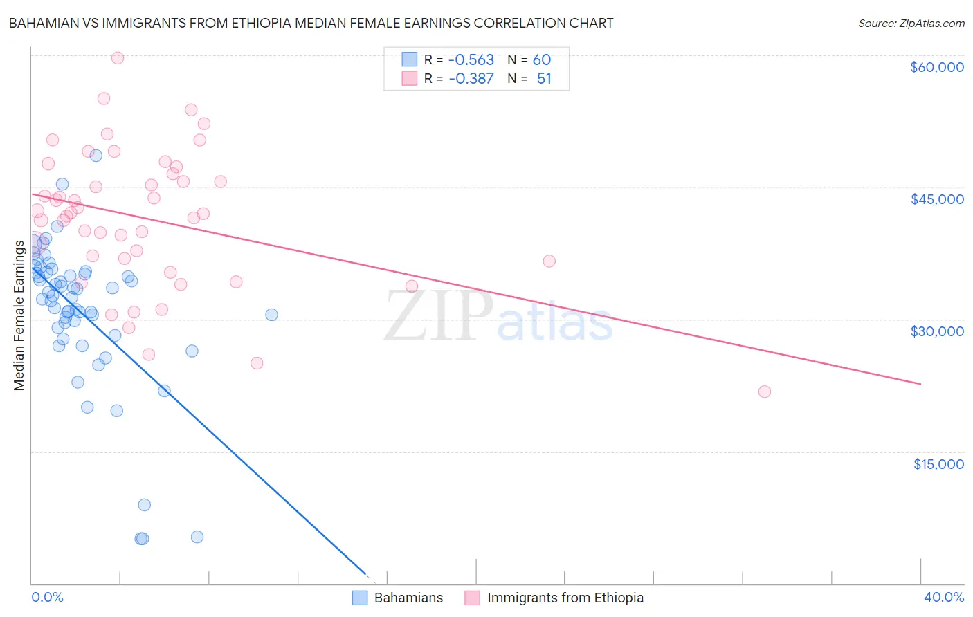 Bahamian vs Immigrants from Ethiopia Median Female Earnings