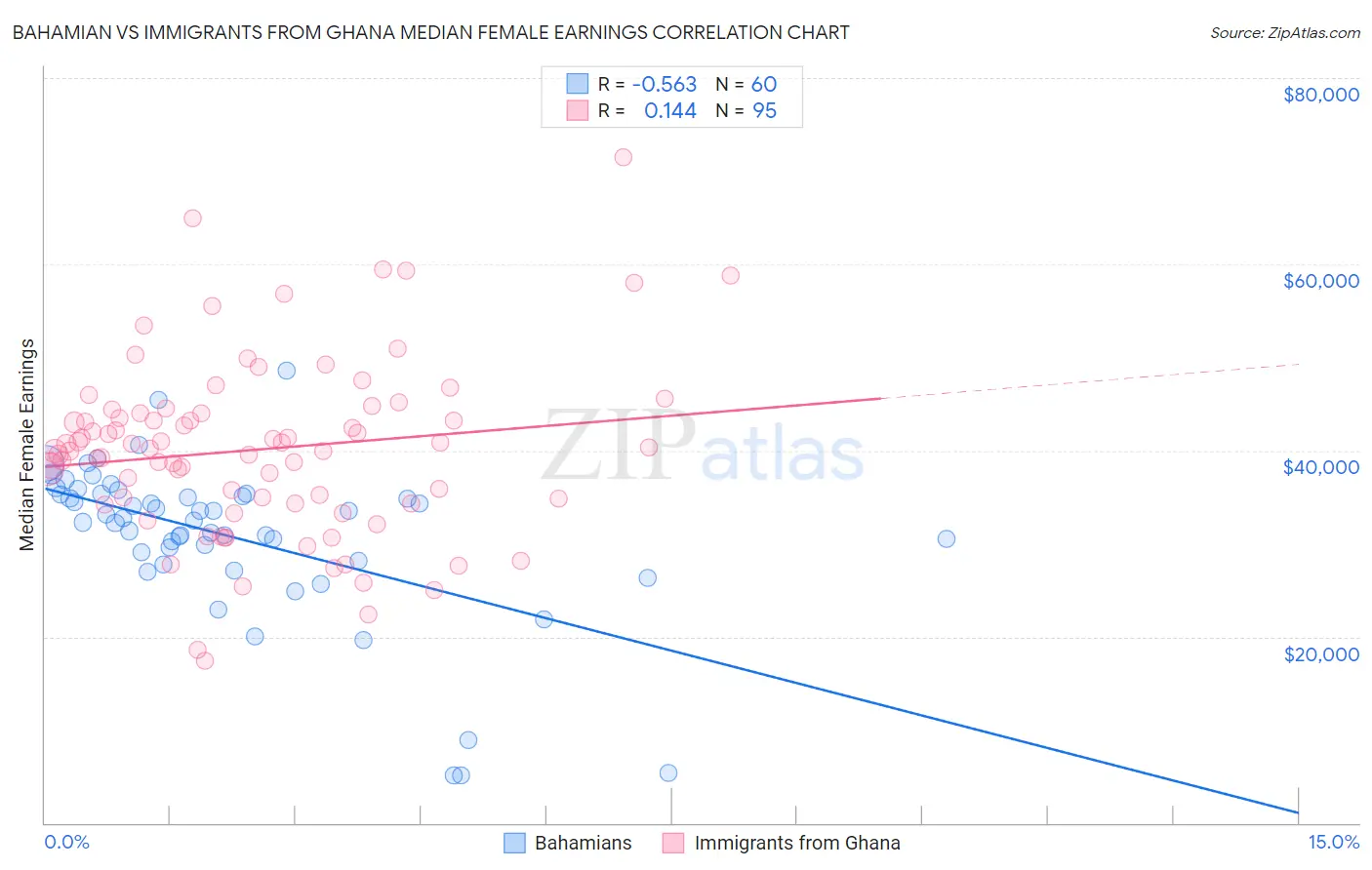 Bahamian vs Immigrants from Ghana Median Female Earnings