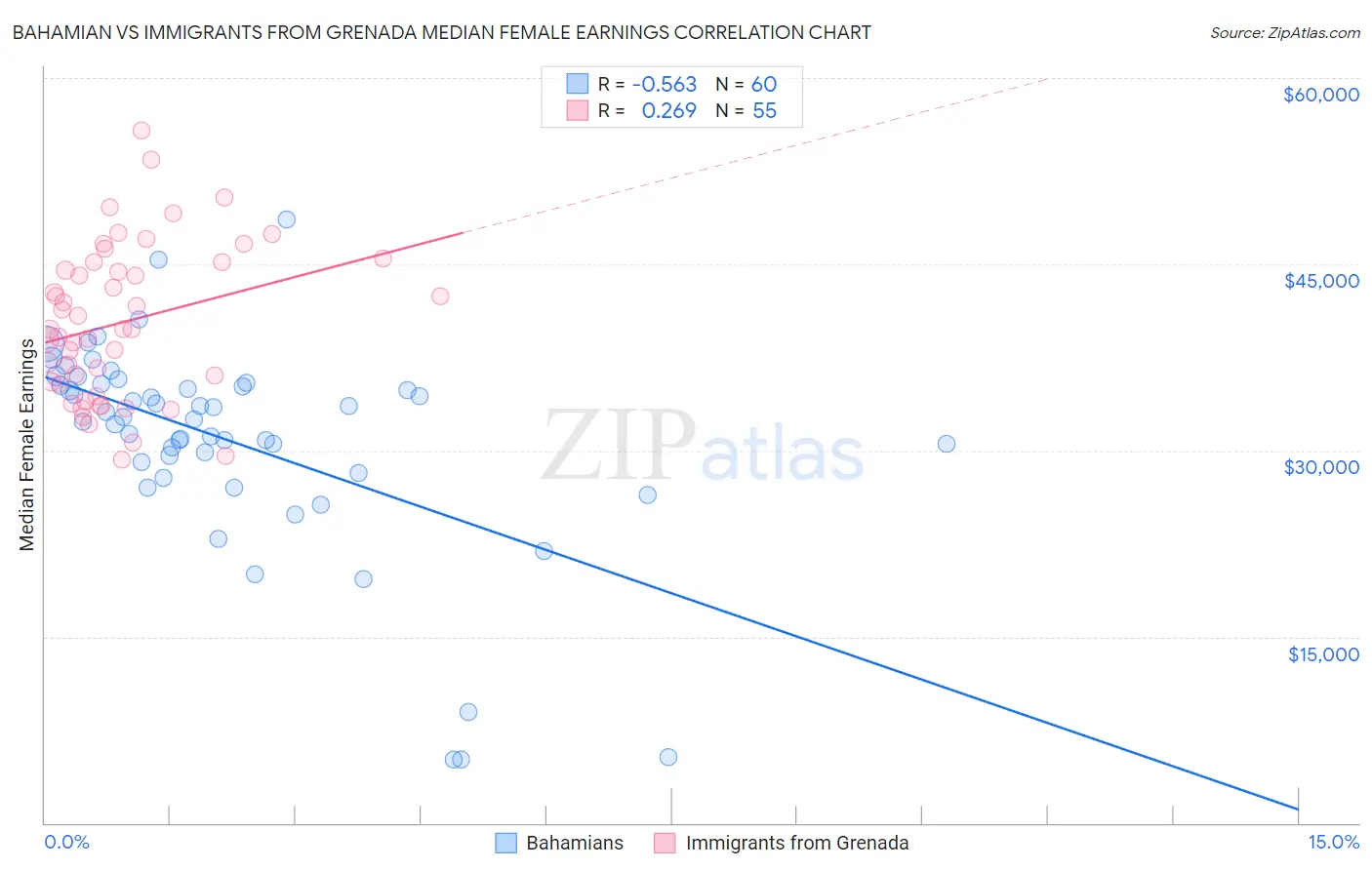 Bahamian vs Immigrants from Grenada Median Female Earnings