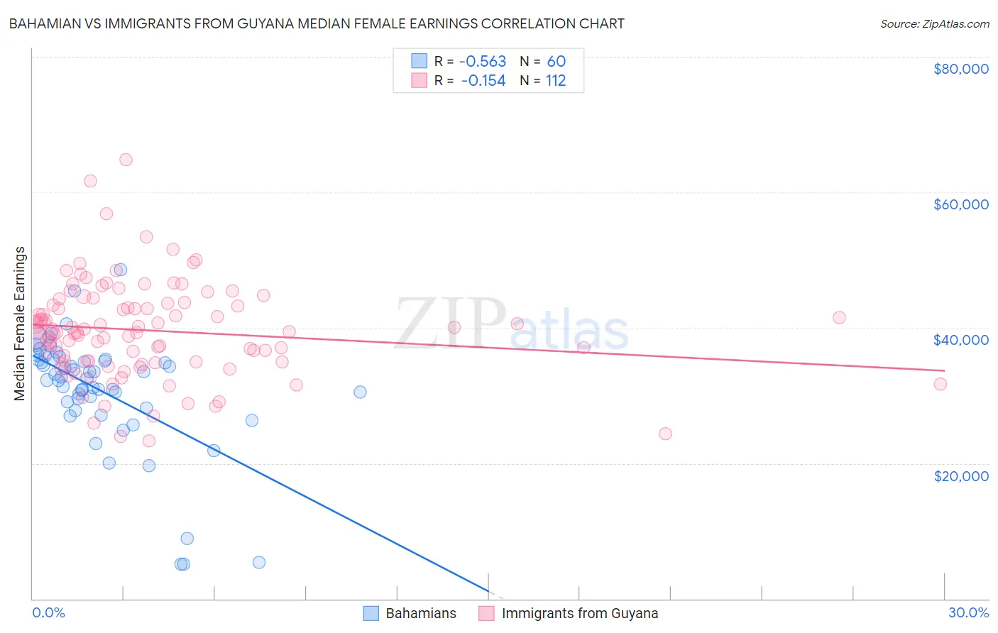Bahamian vs Immigrants from Guyana Median Female Earnings