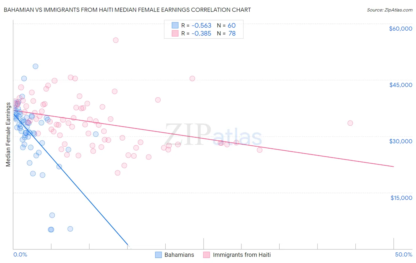 Bahamian vs Immigrants from Haiti Median Female Earnings