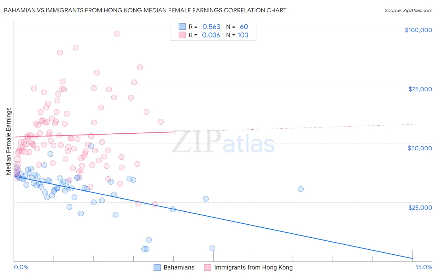 Bahamian vs Immigrants from Hong Kong Median Female Earnings