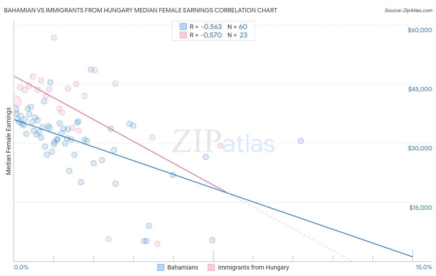 Bahamian vs Immigrants from Hungary Median Female Earnings
