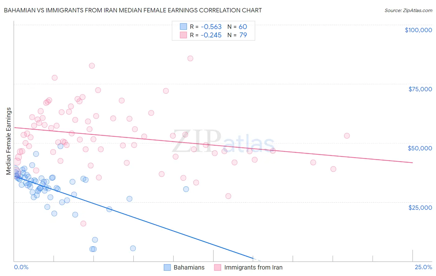 Bahamian vs Immigrants from Iran Median Female Earnings