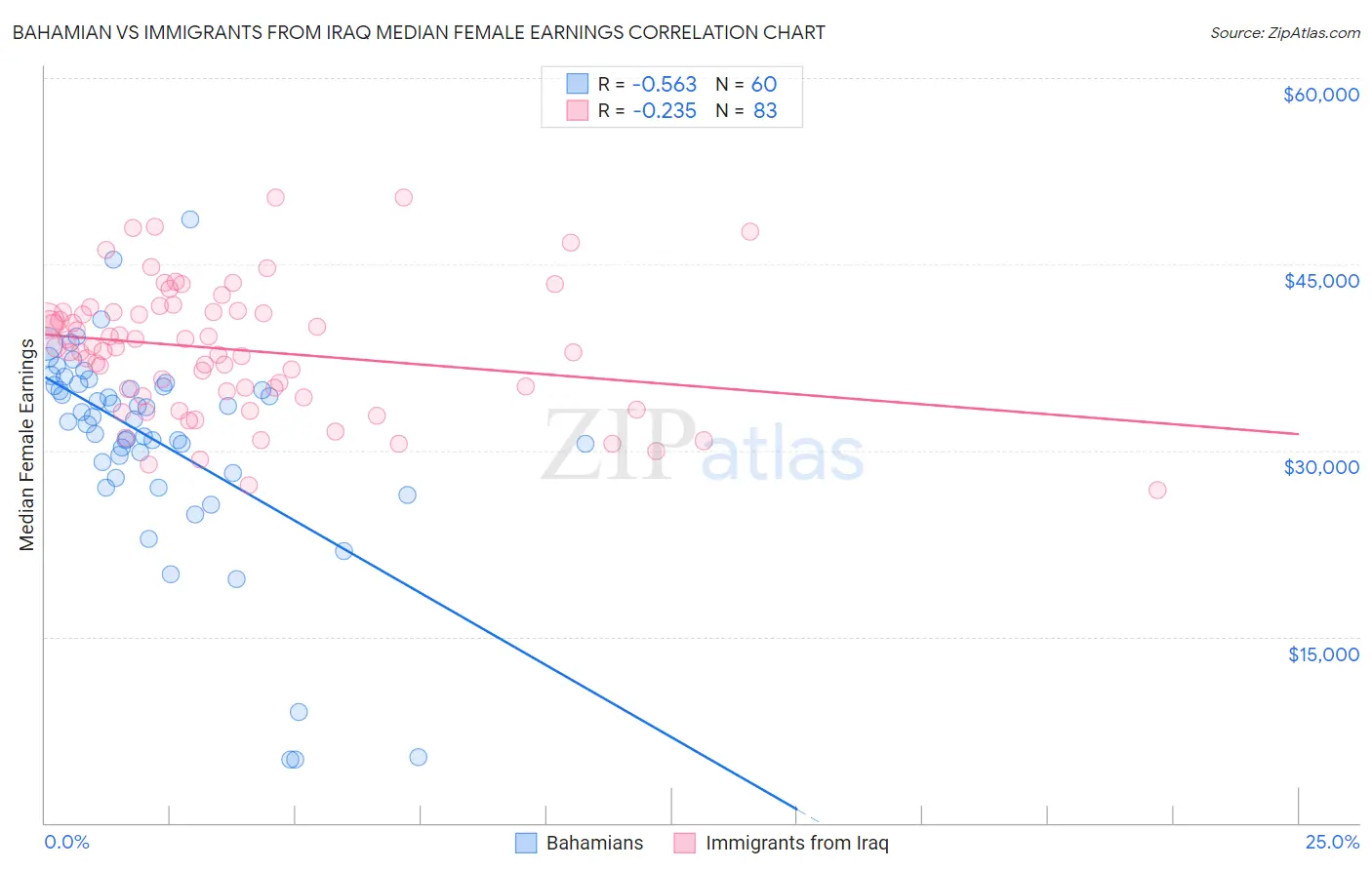 Bahamian vs Immigrants from Iraq Median Female Earnings
