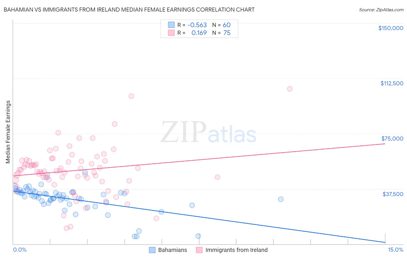 Bahamian vs Immigrants from Ireland Median Female Earnings