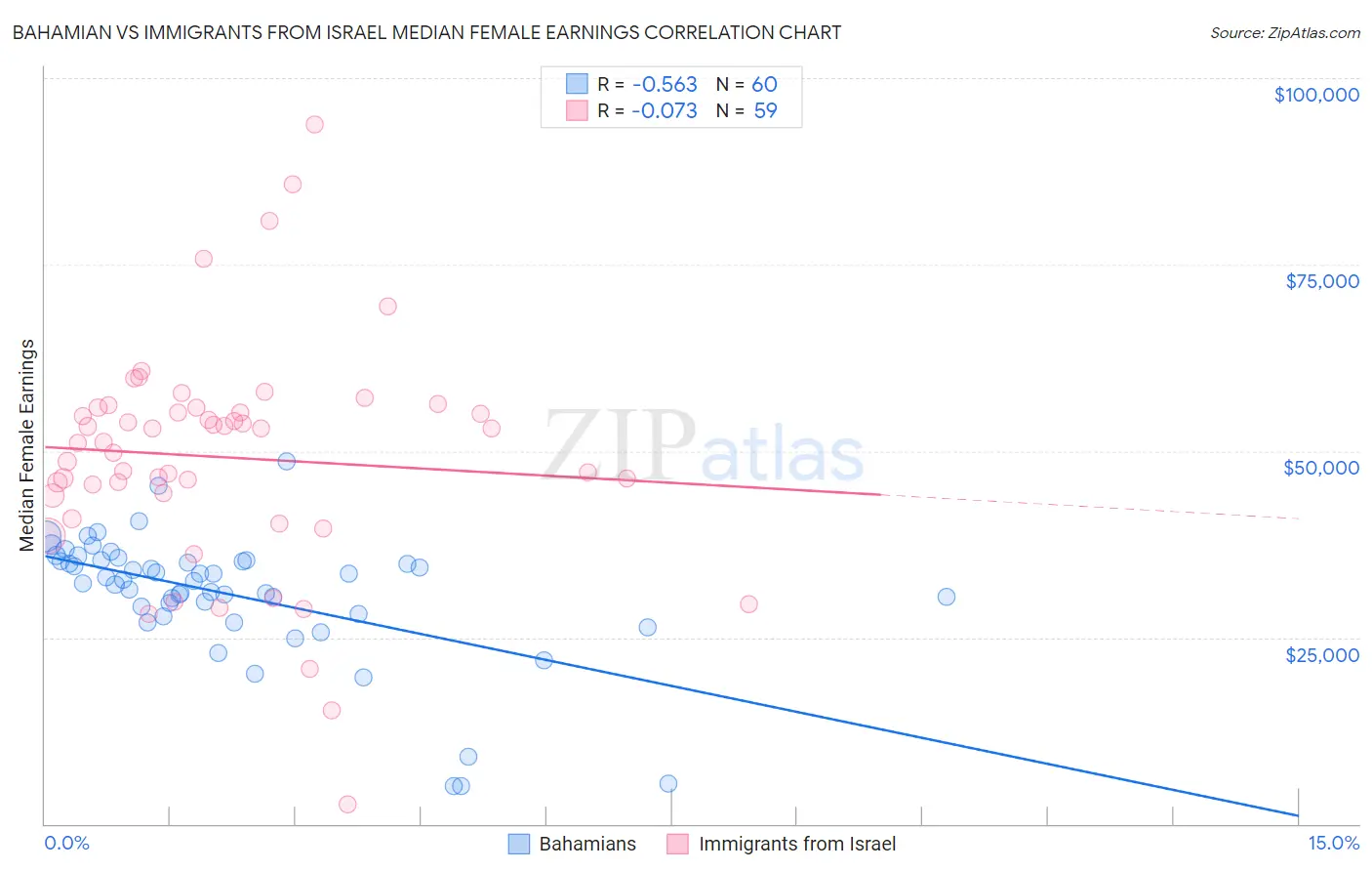Bahamian vs Immigrants from Israel Median Female Earnings