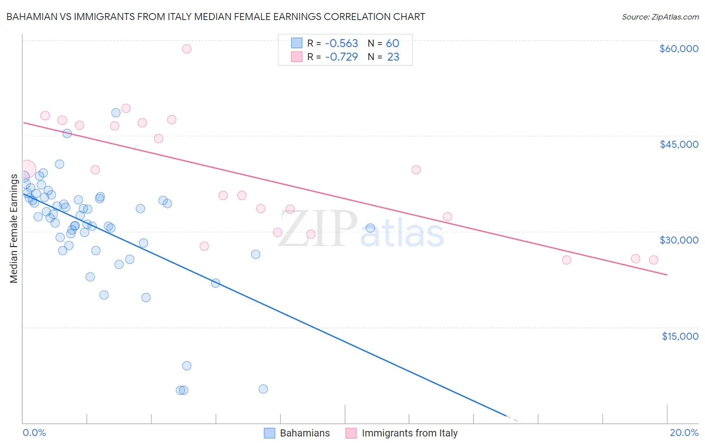 Bahamian vs Immigrants from Italy Median Female Earnings