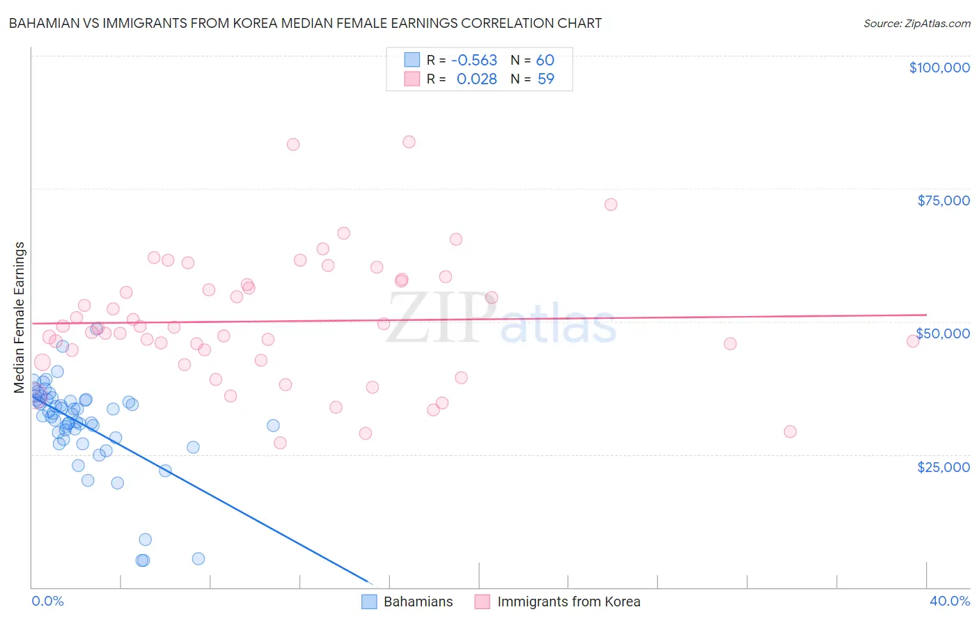 Bahamian vs Immigrants from Korea Median Female Earnings