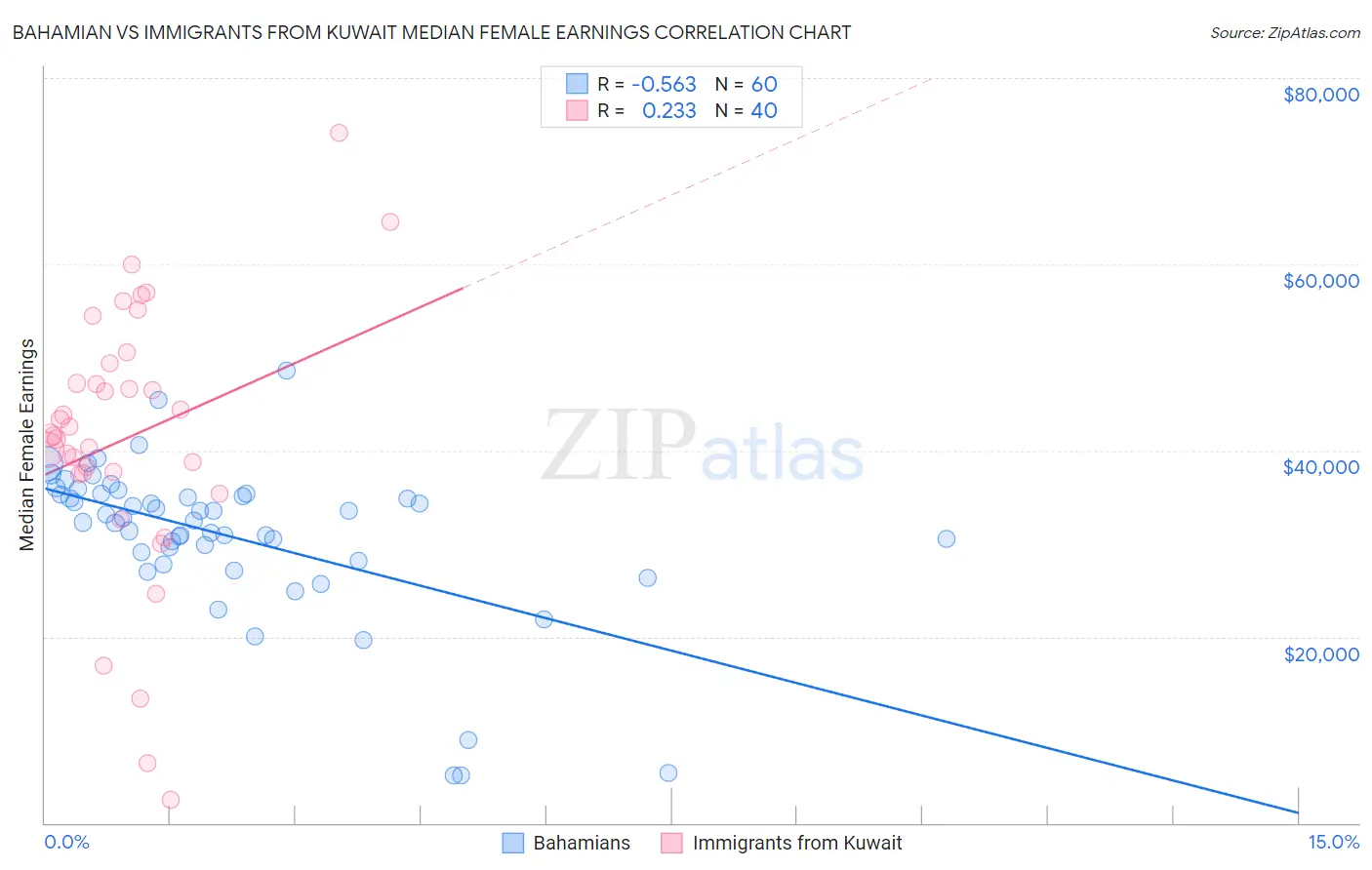 Bahamian vs Immigrants from Kuwait Median Female Earnings