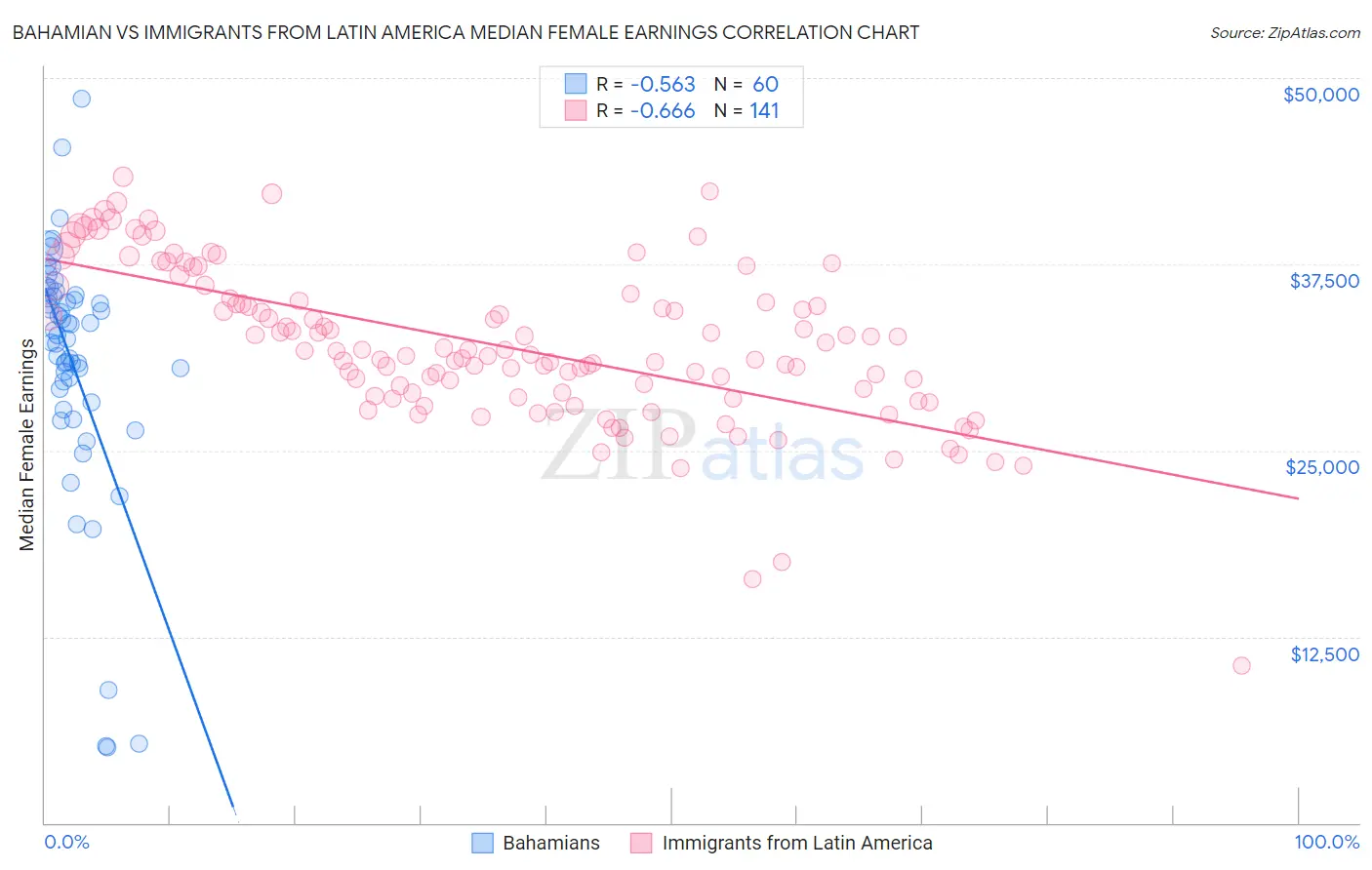 Bahamian vs Immigrants from Latin America Median Female Earnings