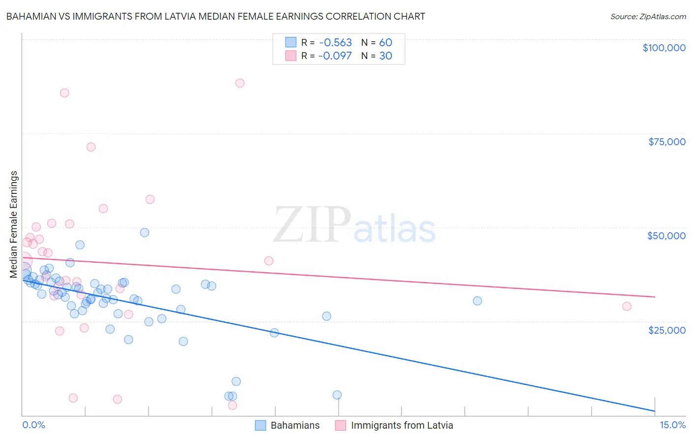 Bahamian vs Immigrants from Latvia Median Female Earnings